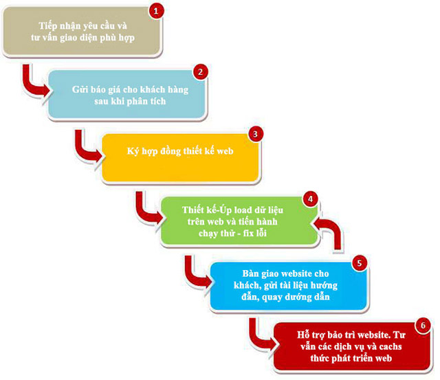 thiết kế website nghệ an