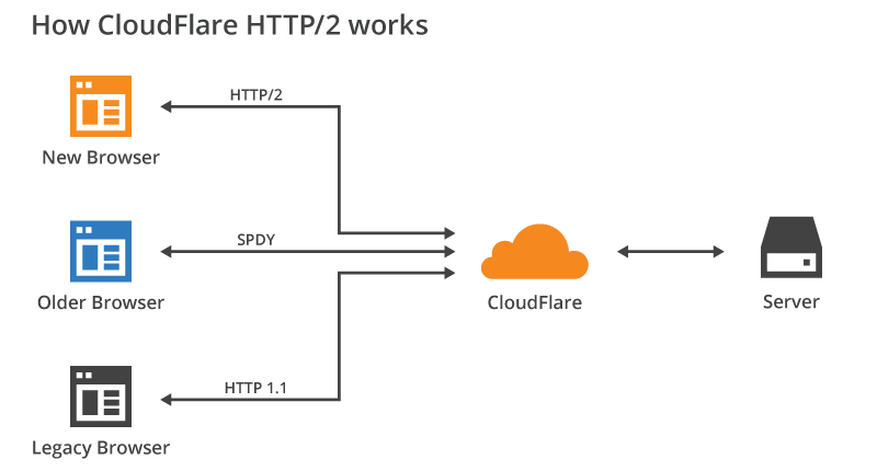 Cloudflare làm việc như thế nào?
