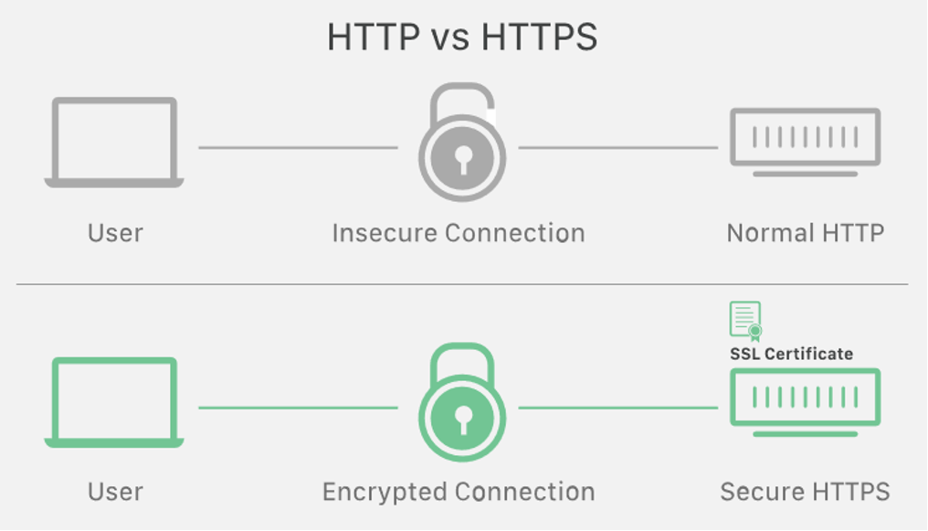 Chứng chỉ SSL là gì?