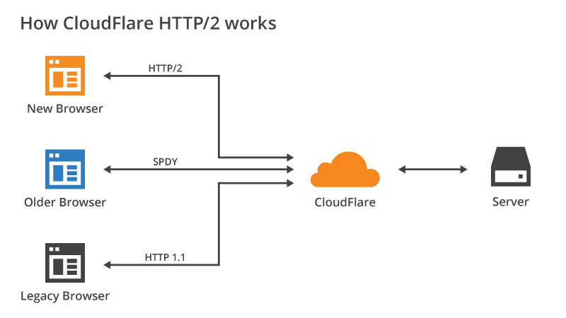 Cloudflare là gì? Có nên sử dụng Cloudflare hay không?