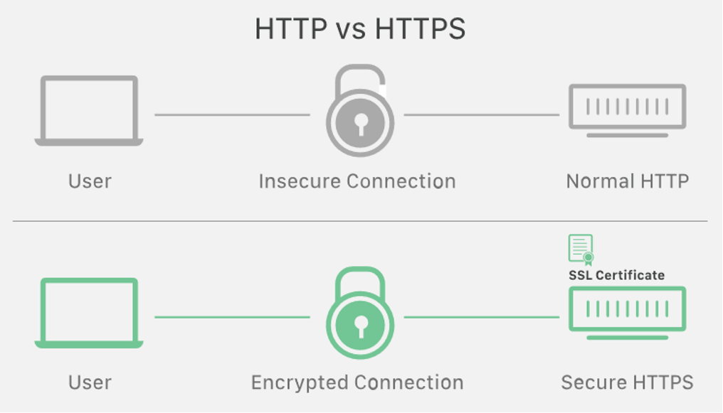 Chứng chỉ SSL là gì?