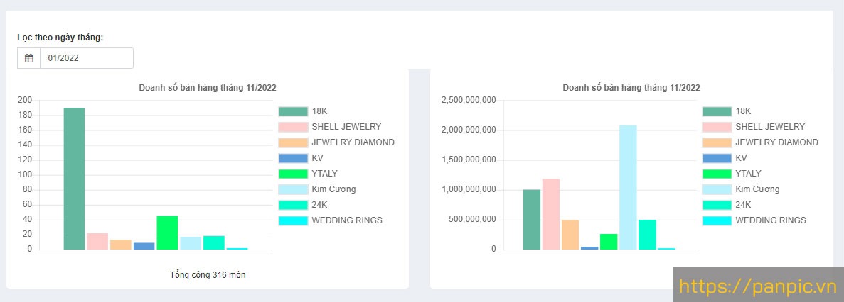 Phần mềm tiệm vàng thống kê vẽ biểu đồ PANPIC