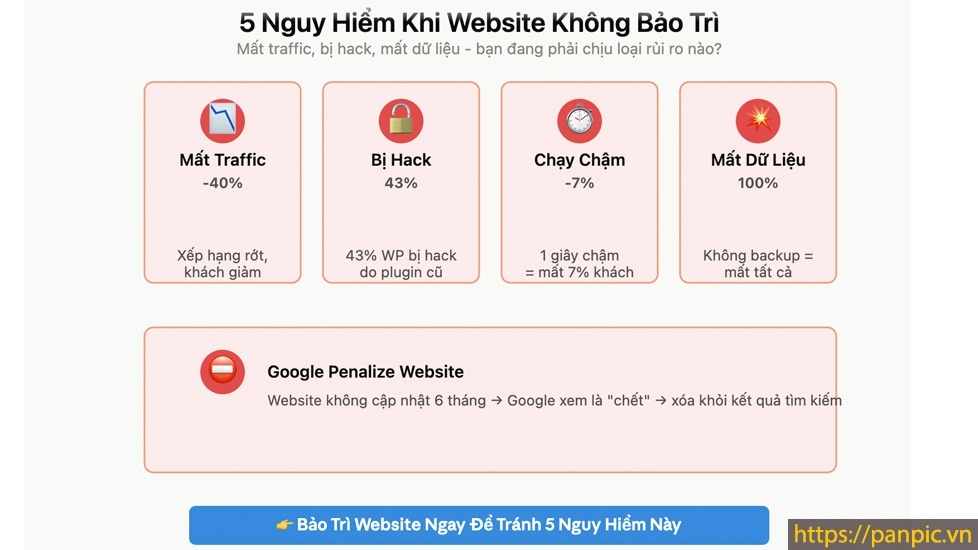 5 Nguy Hiểm Khi Website Không Được Bảo Trì Đúng Cách - Bạn Đã Biết Chưa?
