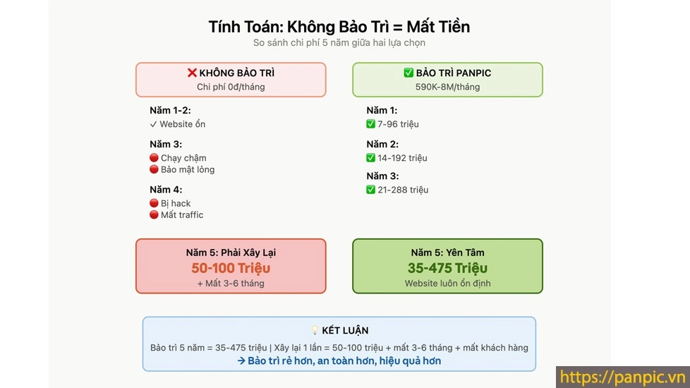 TÍNH TOÁN - KHÔNG BẢO TRÌ = MẤT TIỀN